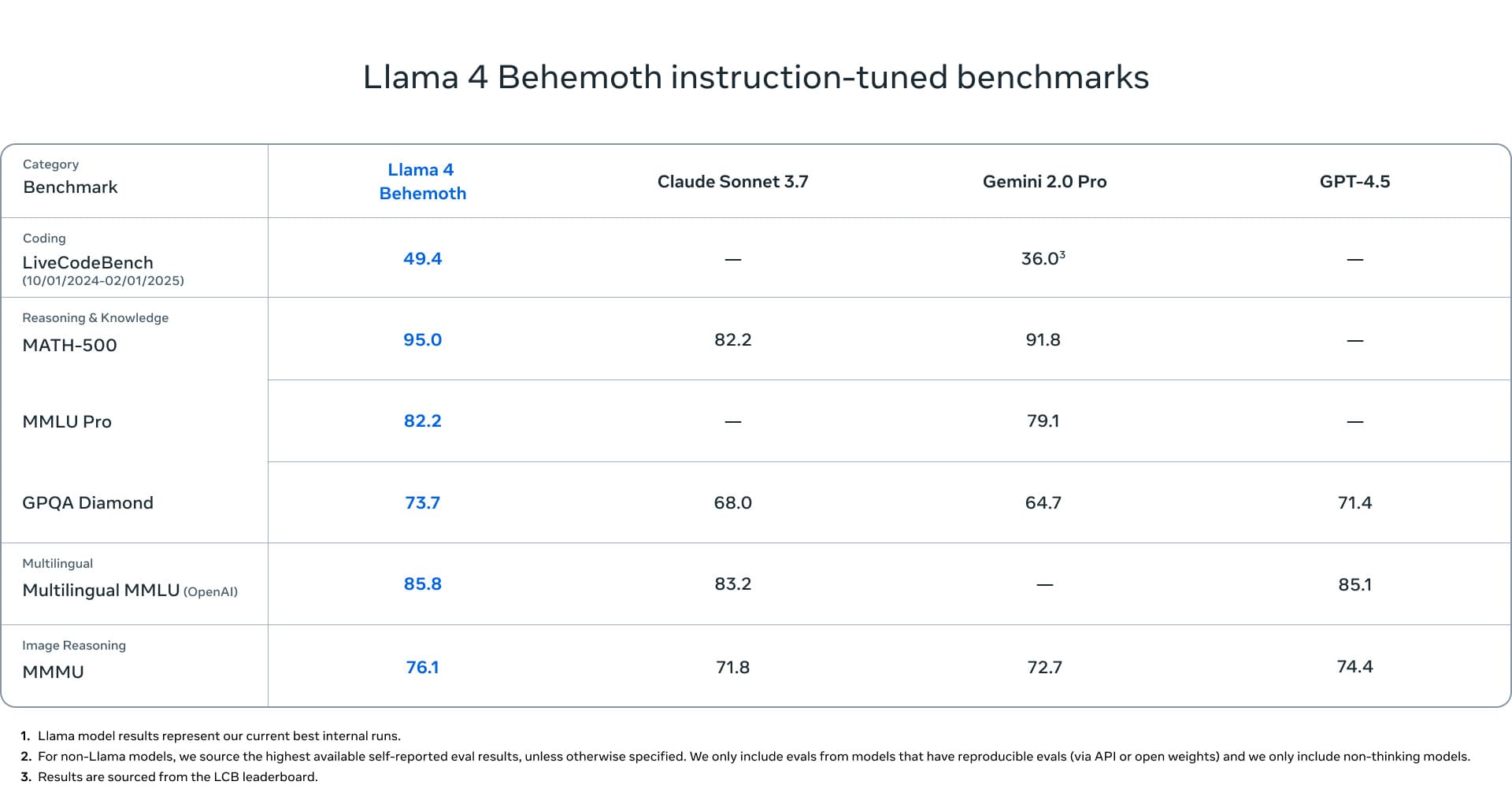 llama-4-behemoth-benchmarks
